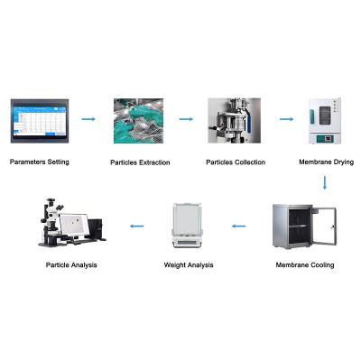 Technical Cleanliness Inspection Process